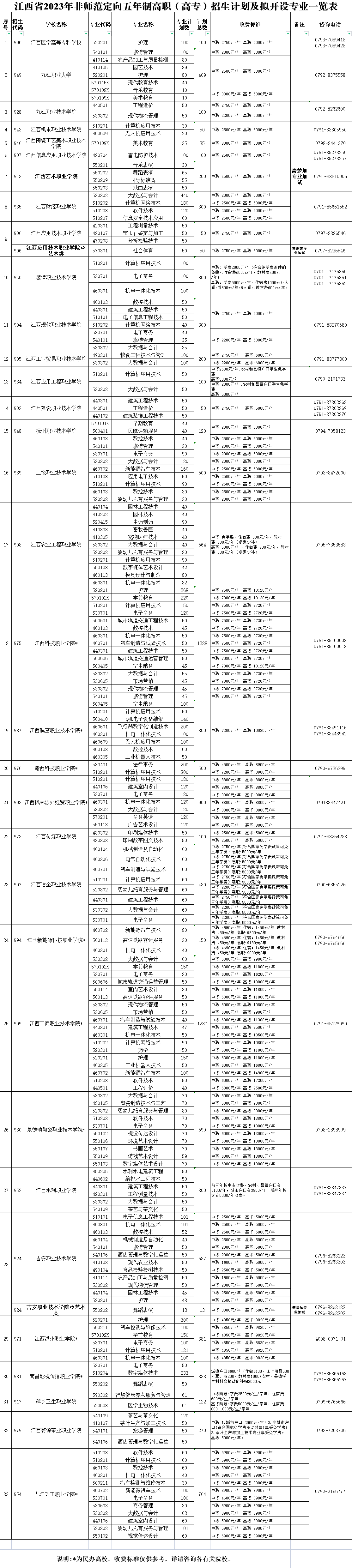 權(quán)威發(fā)布!江西省2023年非師范定向五年制高職(高專)和普通中專中高職對(duì)接志愿填報(bào)公告