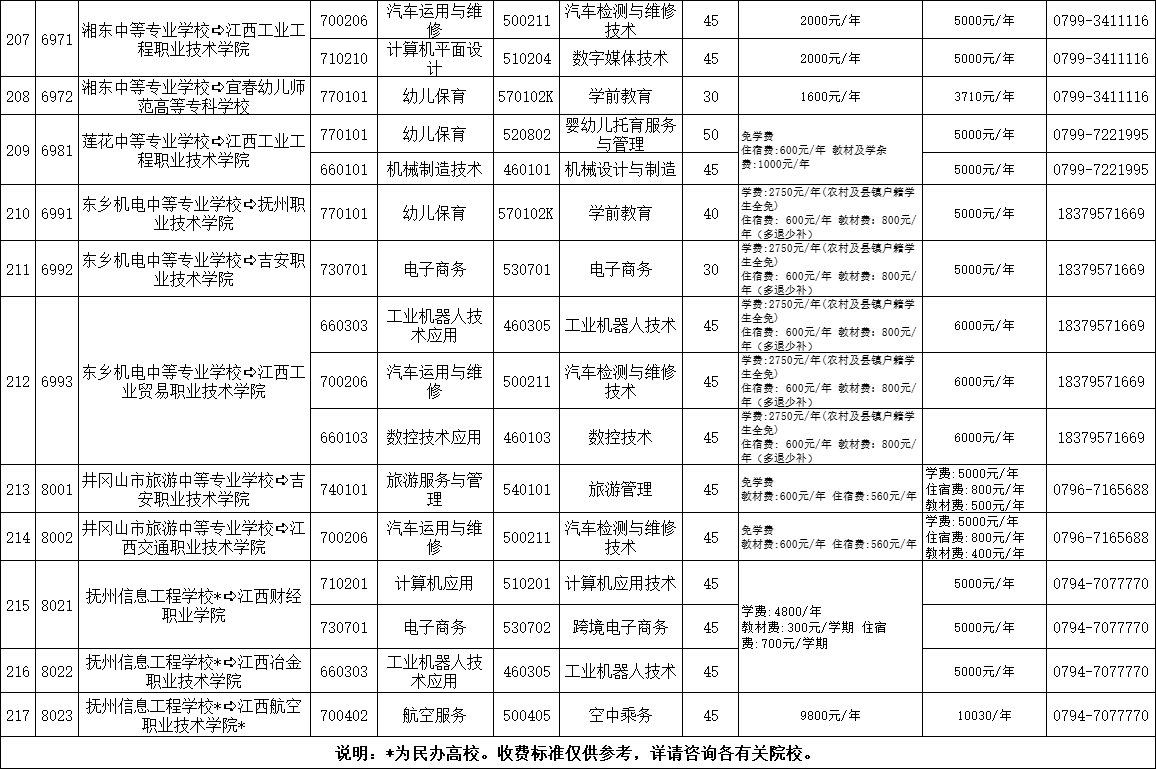 權(quán)威發(fā)布!江西省2023年非師范定向五年制高職(高專)和普通中專中高職對(duì)接志愿填報(bào)公告